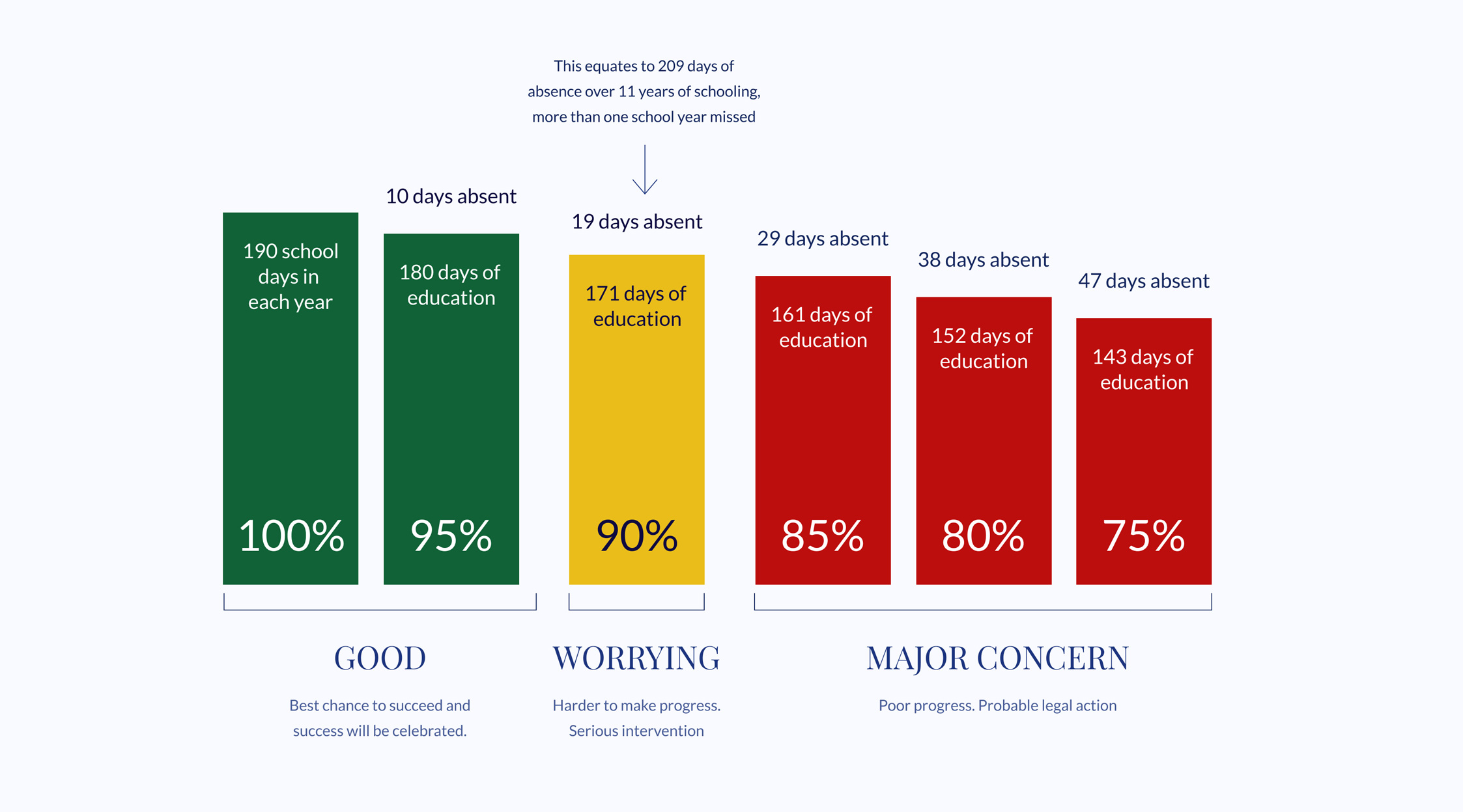 Absence and attendance chart